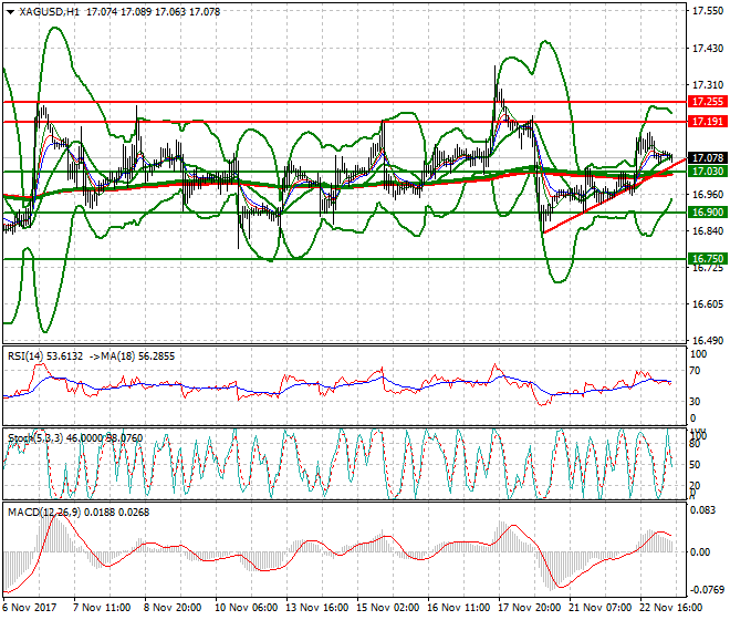 Silver Mid-day Analysis 23 Nov 2017