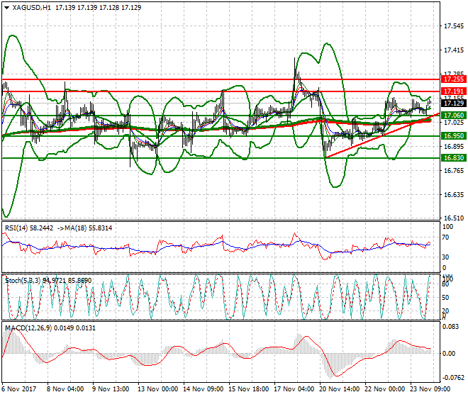 Silver Intra-day Analysis 24 Nov 2017