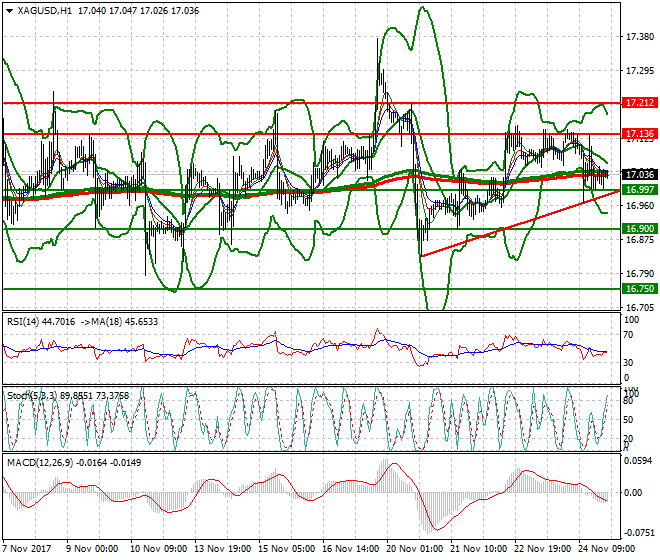 Silver Intra-day Analysis 27 Nov 2017