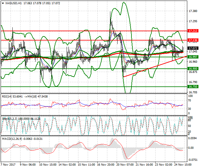 Silver Mid-day Analysis 27 Nov 2017
