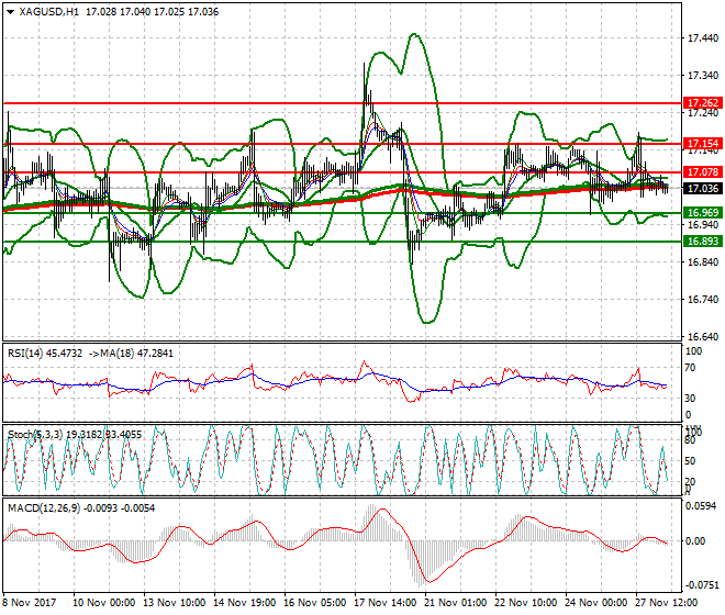 Silver Intra-day Analysis 28 Nov 2017