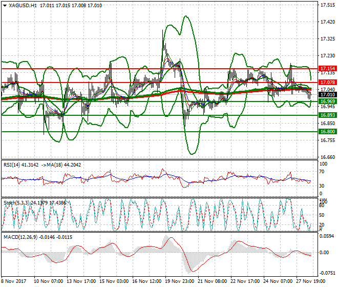 Silver Mid-day Analysis 28 Nov 2017