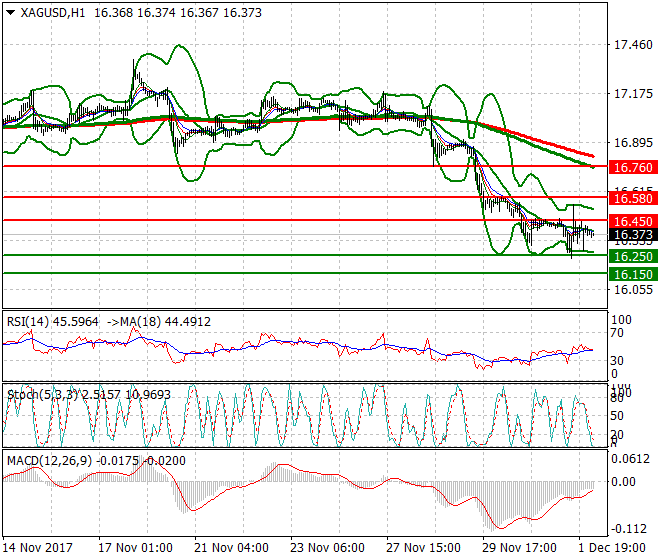 Silver Intra-day Analysis 04 Dec 2017