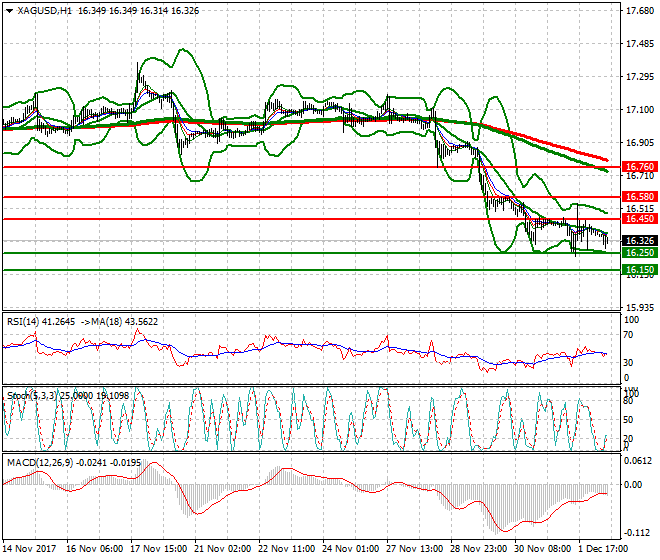 Silver Mid-day Analysis 04 Dec 2017