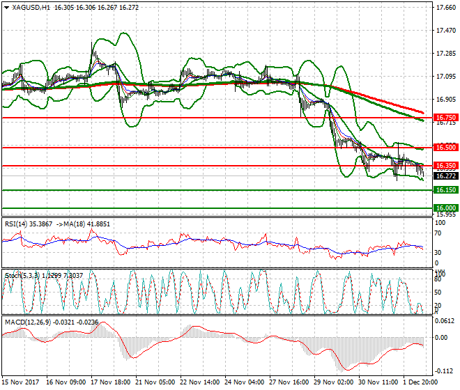 Silver Evening Analysis 04 Dec 2017