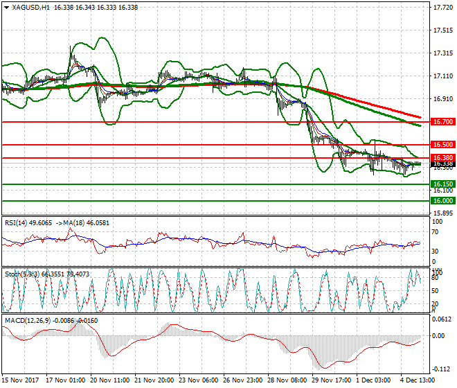 Silver Intra-day Analysis 05 Dec 2017