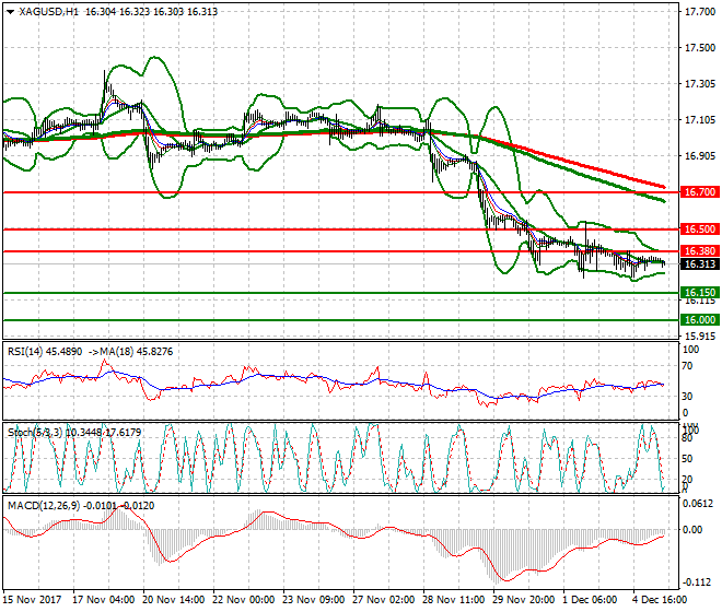 Silver Mid-day Analysis 05 Dec 2017
