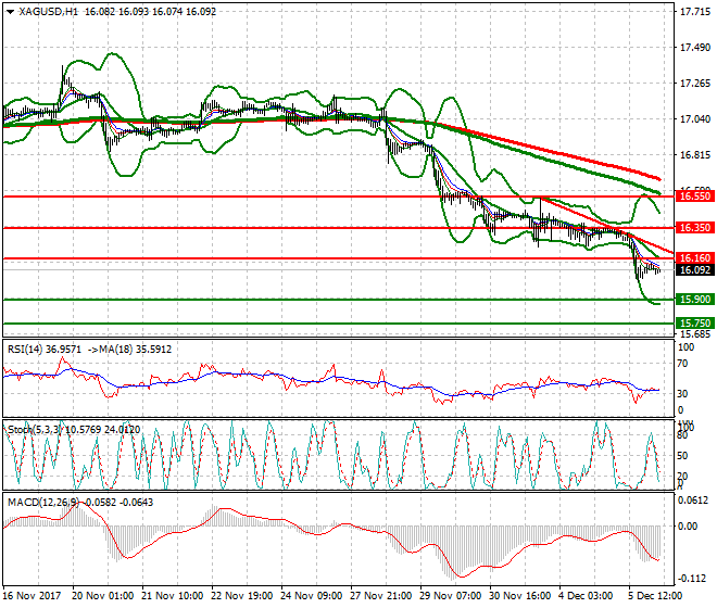 Silver Intra-day Analysis 06 Dec 2017