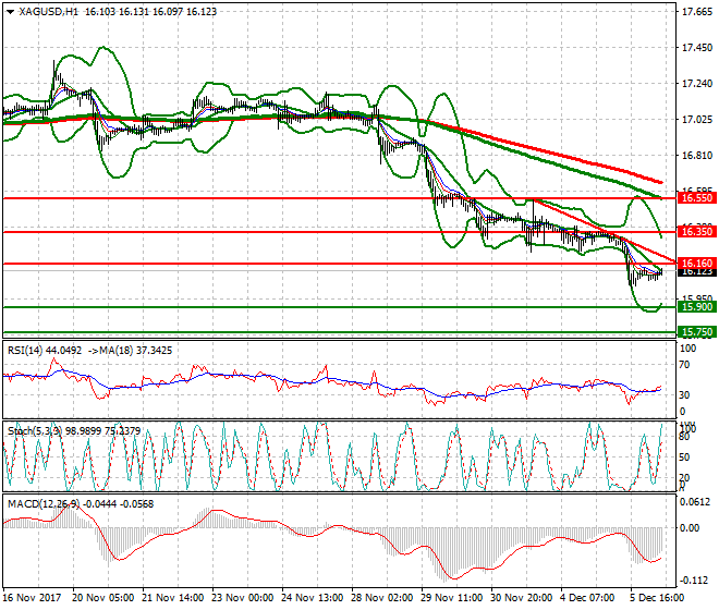 Silver Mid-day Analysis 06 Dec 2017