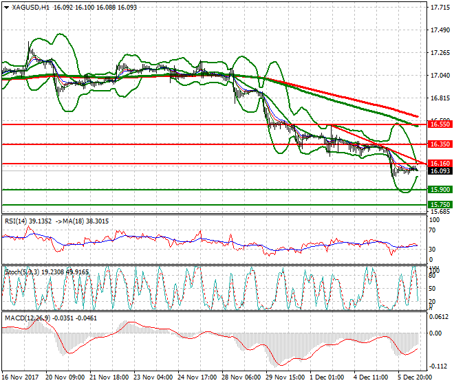 Silver Evening Analysis 06 Dec 2017