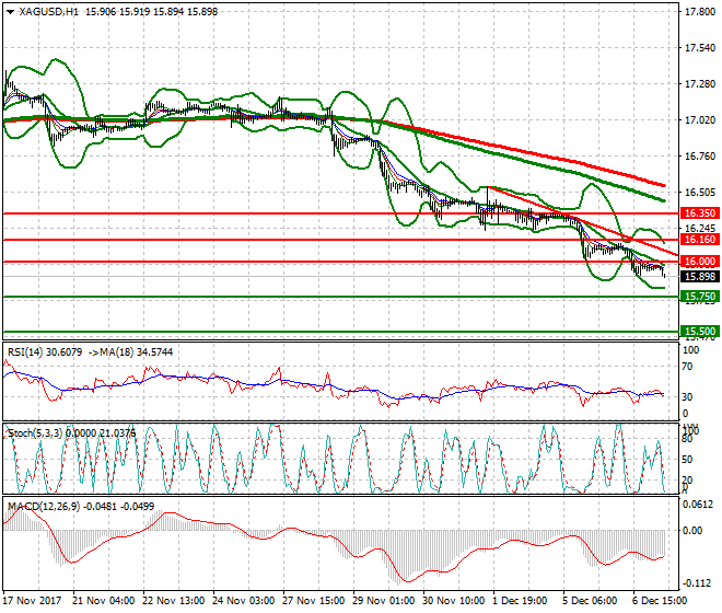 Silver Mid-day Analysis 07 Dec 2017