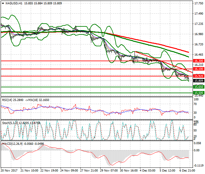 Silver Evening Analysis 07 Dec 2017