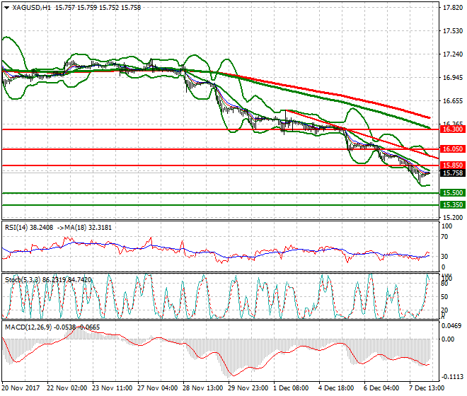 Silver Intra-day Analysis 08 Dec 2017