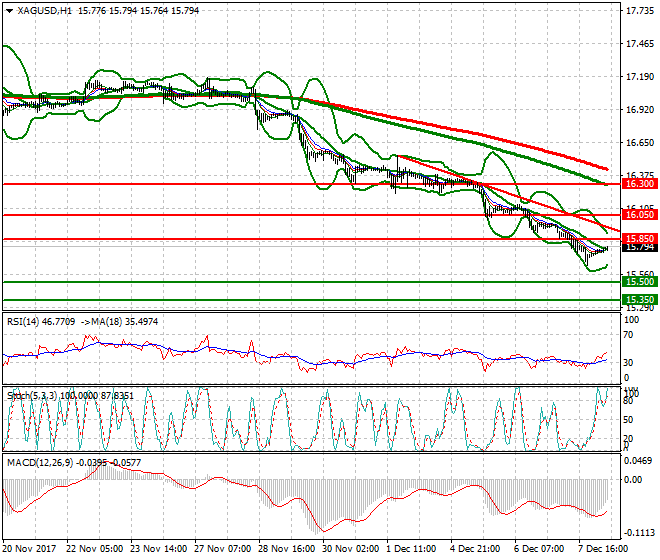Silver Mid-day Analysis 08 Dec 2017