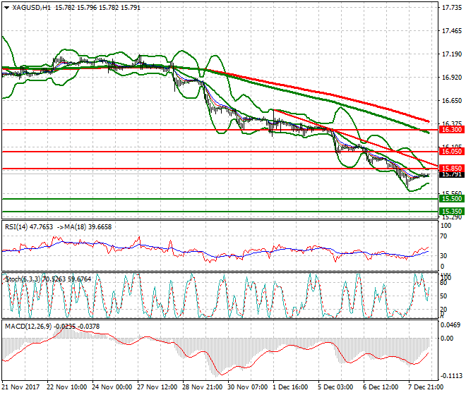 Silver Evening Analysis 08 Dec 2017