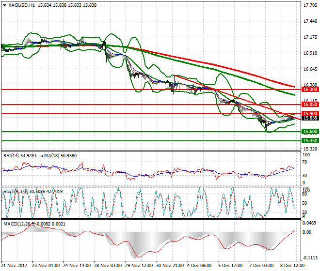 Silver Intra-day Analysis 11 Dec 2017