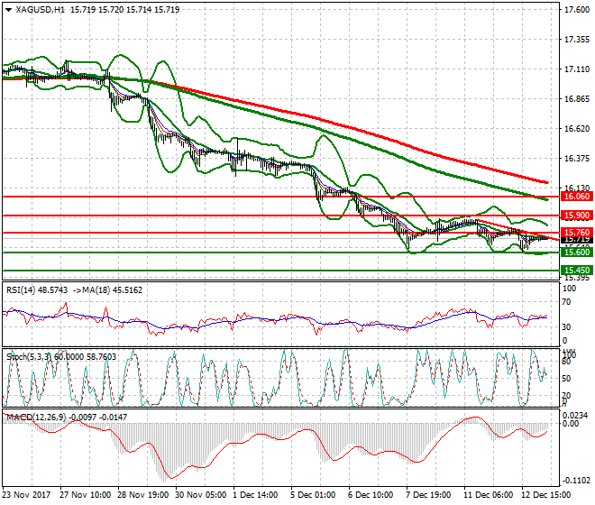Silver Mid-day Analysis 13 Dec 2017