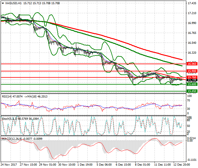 Silver Evening Analysis 13 Dec 2017