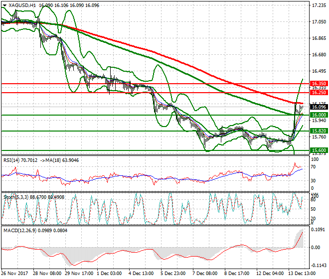 Silver Intra-day Analysis 14 Dec 2017