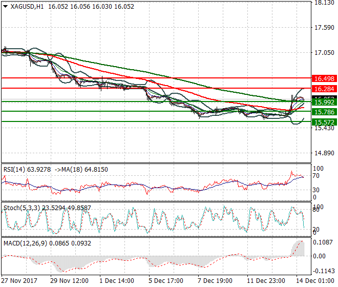 Silver Mid-day Analysis 14 Dec 2017