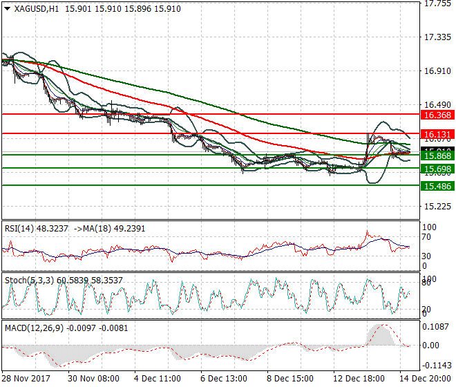 Silver Intra-day Analysis 15 Dec 2017