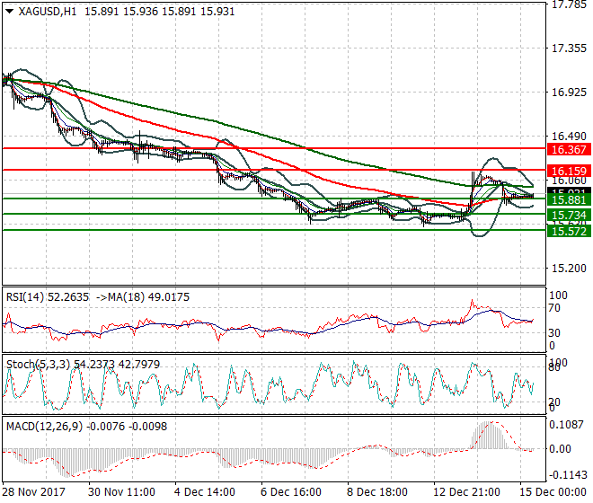 Silver Mid-day Analysis 15 Dec 2017
