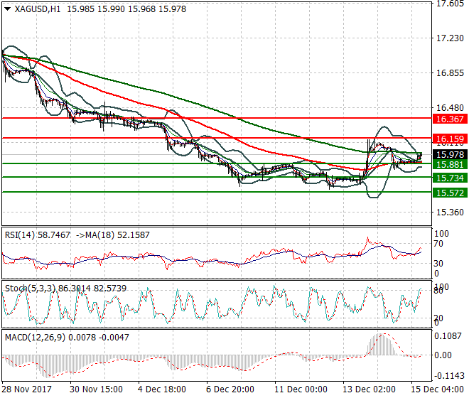 Silver Evening Analysis 15 Dec 2017