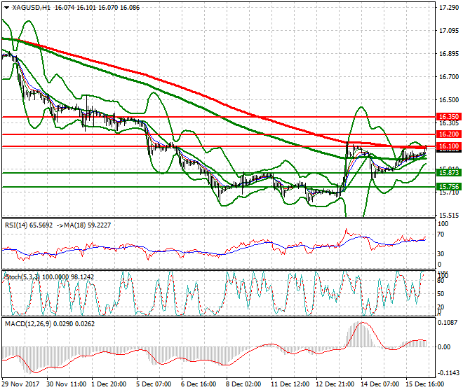 Silver Mid-day Analysis 18 Dec 2017