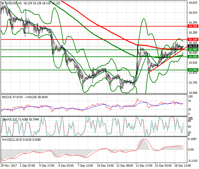 Silver Intra-day Analysis 19 Dec 2017
