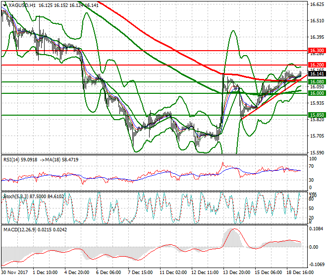 Silver Mid-day Analysis 19 Dec 2017