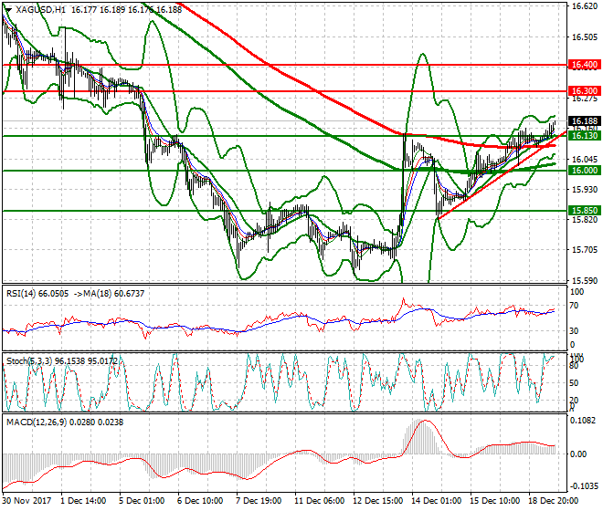 Silver Evening Analysis 19 Dec 2017