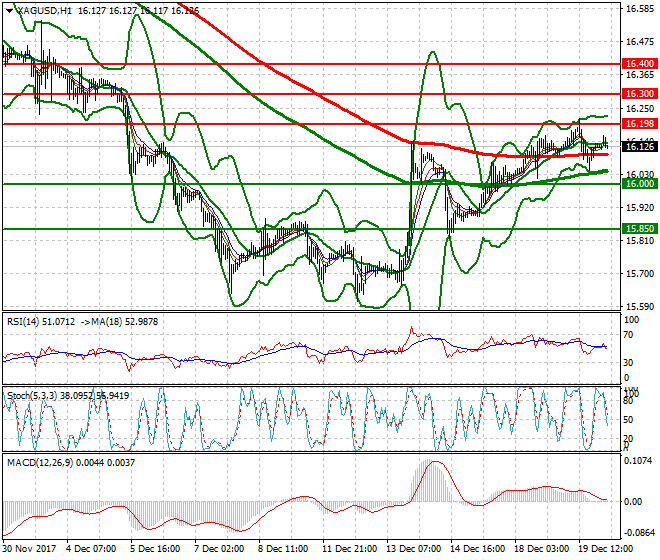 Silver Intra-day Analysis 20 Dec 2017