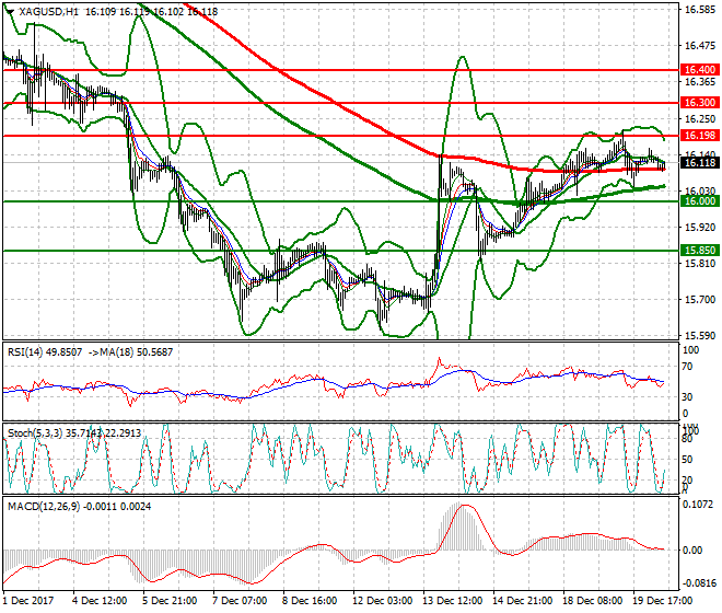 Silver Mid-day Analysis 20 Dec 2017