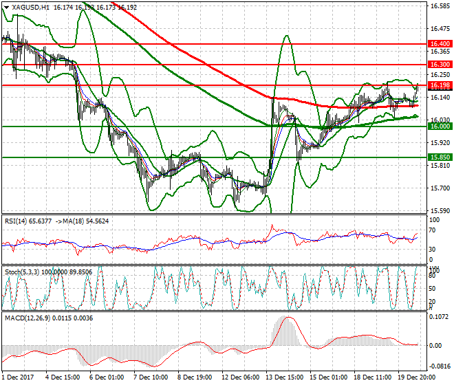 Silver Evening Analysis 20 Dec 2017