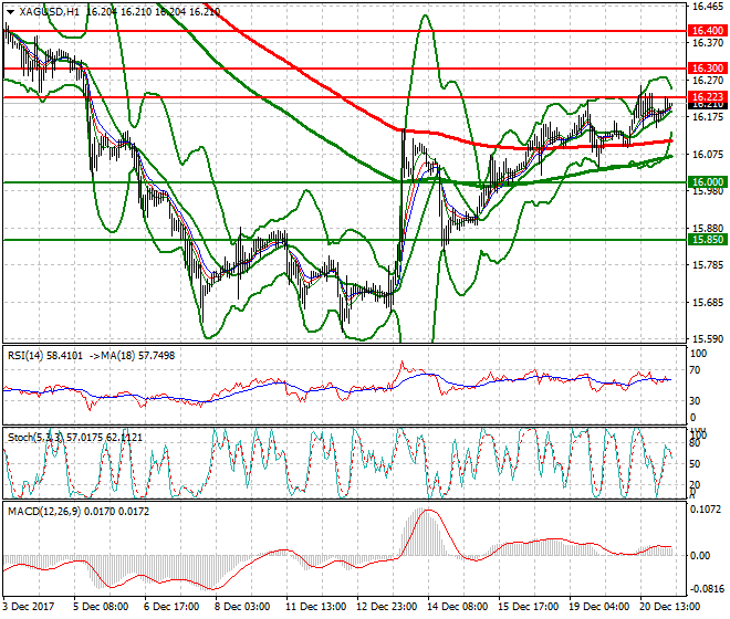 Silver Intra-day Analysis 21 Dec 2017