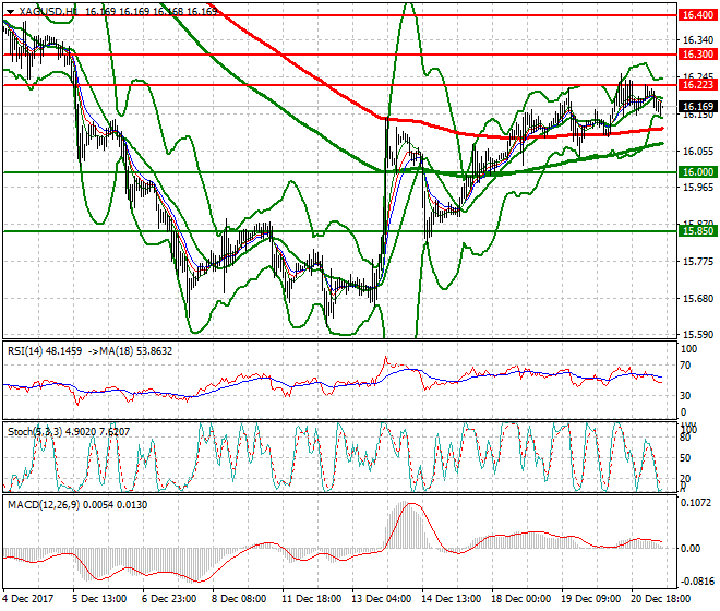 Silver Mid-day Analysis 21 Dec 2017