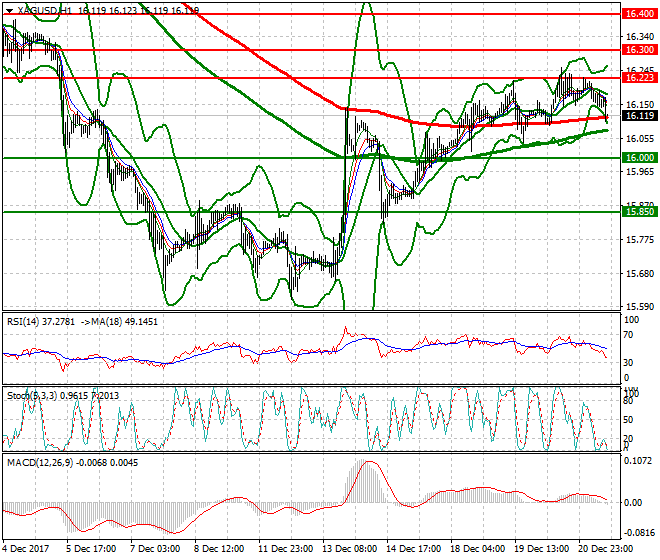 Silver Evening Analysis 21 Dec 2017