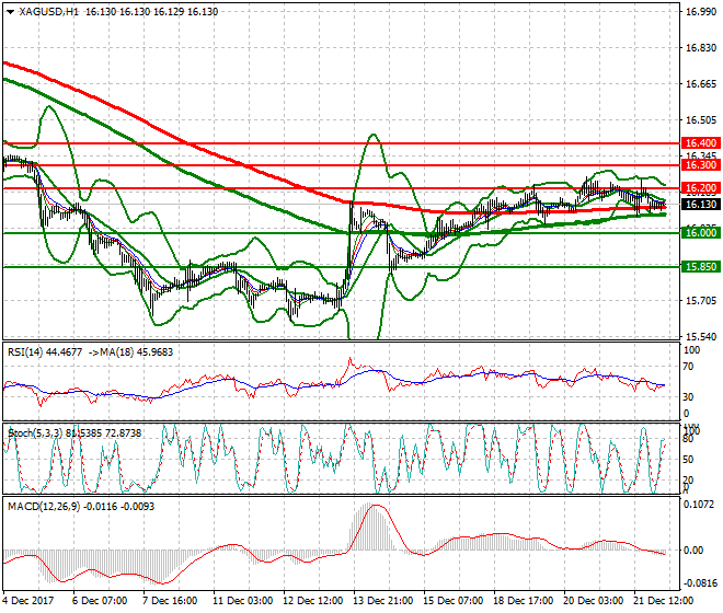 Silver Intra-day Analysis 22 Dec 2017
