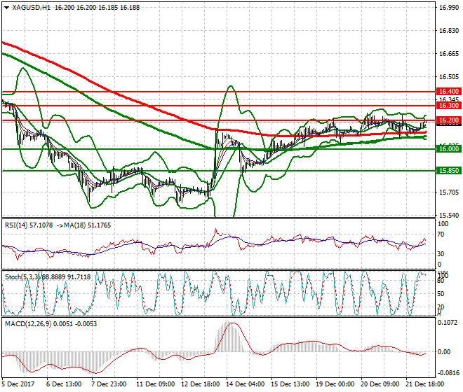 Silver Mid-day Analysis 22 Dec 2017