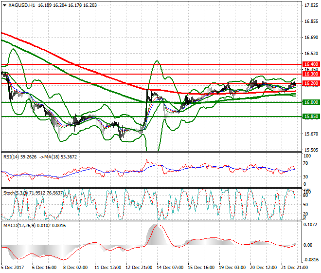 Silver Evening Analysis 22 Dec 2017
