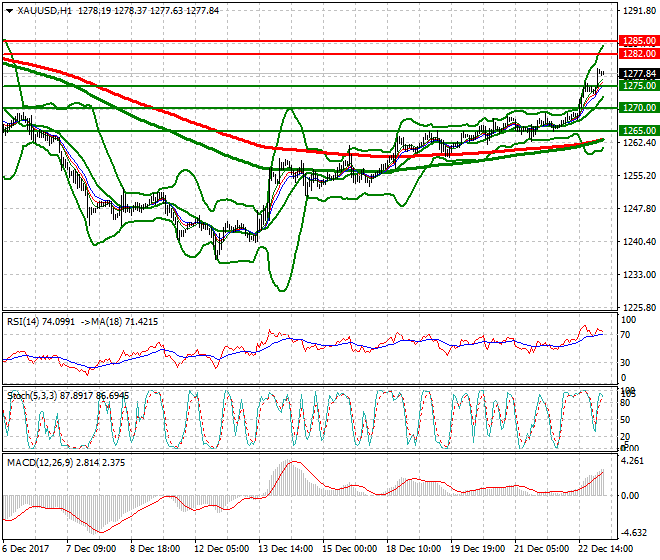 Gold Intra-day Analysis 26 Dec 2017