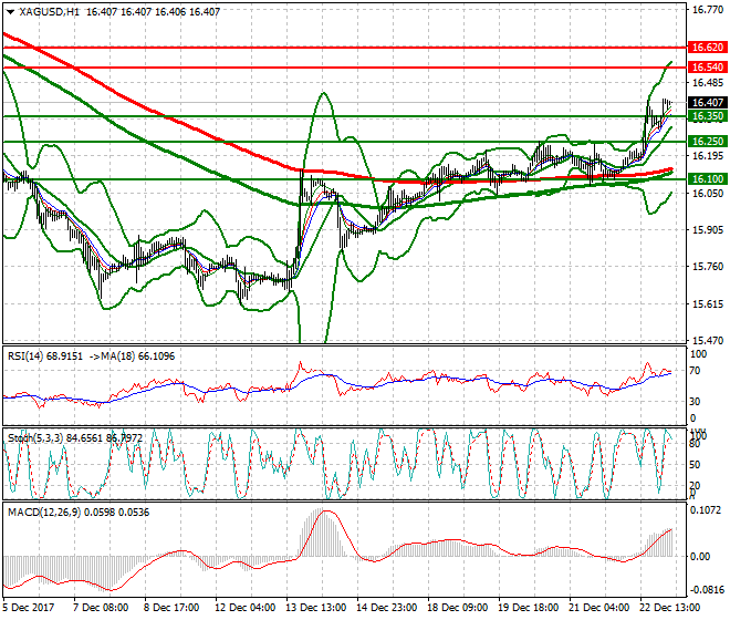 Silver Intra-day Analysis 26 Dec 2017