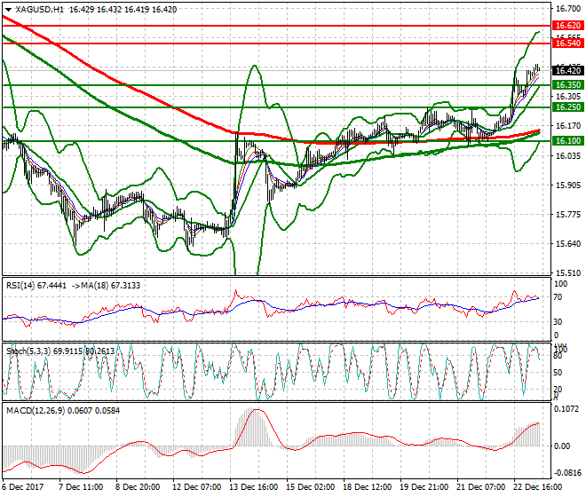 Silver Mid-day Analysis 26 Dec 2017