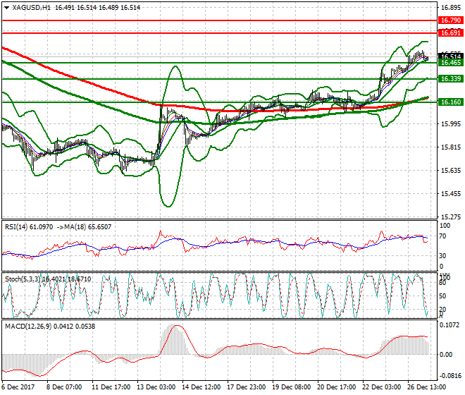 Silver Intra-day Analysis 27 Dec 2017
