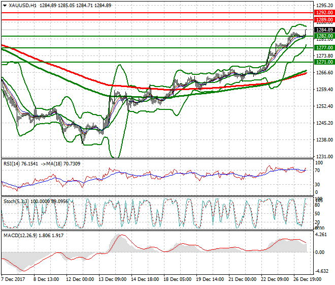Gold Mid-day Analysis 27 Dec 2017