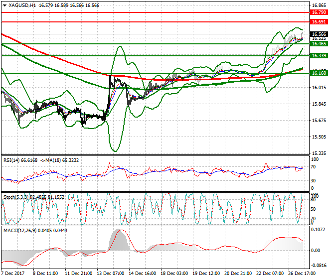 Silver Mid-day Analysis 27 Dec 2017