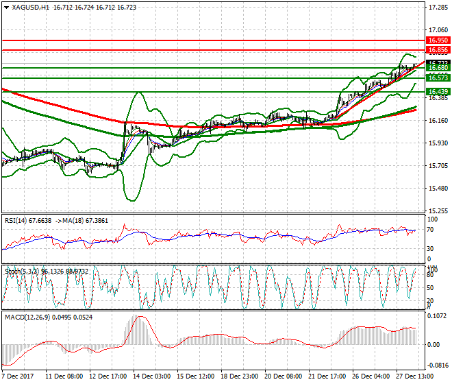 Silver Intra-day Analysis 28 Dec 2017