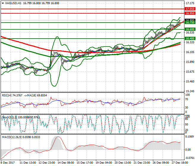 Silver Mid-day Analysis 28 Dec 2017