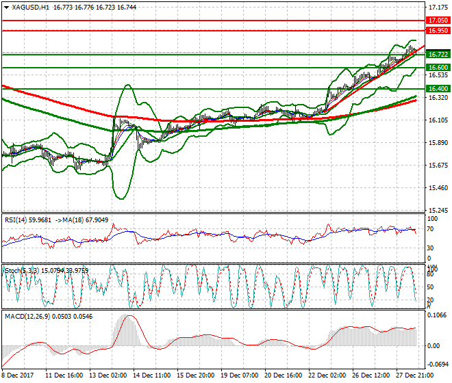 Silver Evening Analysis 28 Dec 2017