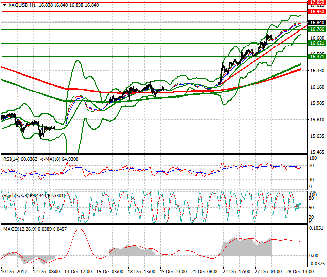 Silver Intra-day Analysis 29 Dec 2017